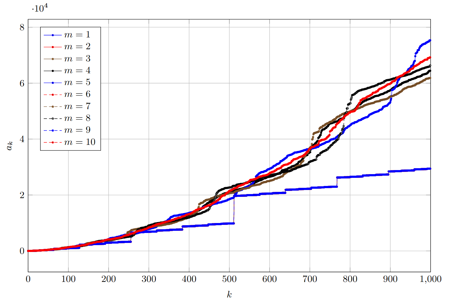 graph